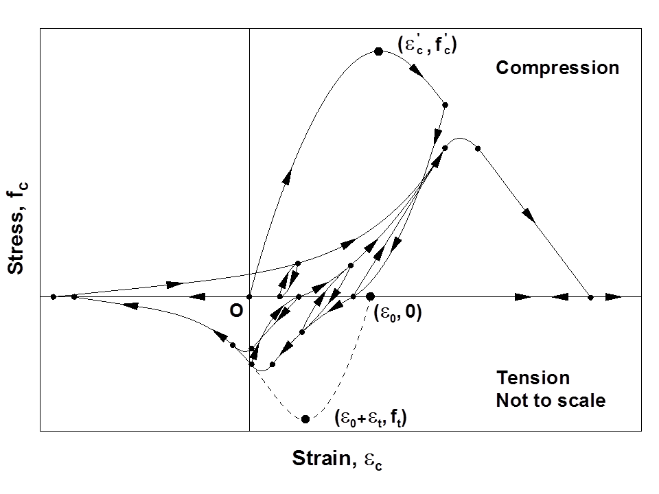 Figure 1. Hysteretic Constitutive Model for Concrete by Chang and Mander (1994)