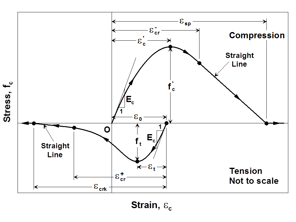 Figure 2. Compression and Tension Envelope Curves