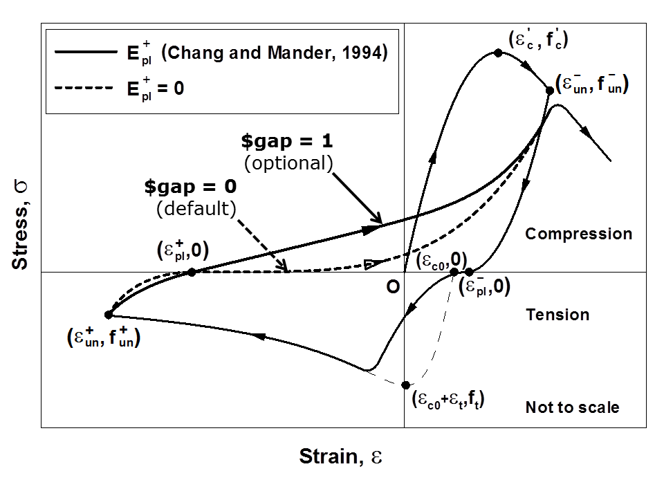 Figure 4. Effect of Plastic Stiffness upon Unloading from Tension Envelope (Epl+) on Crack Closure