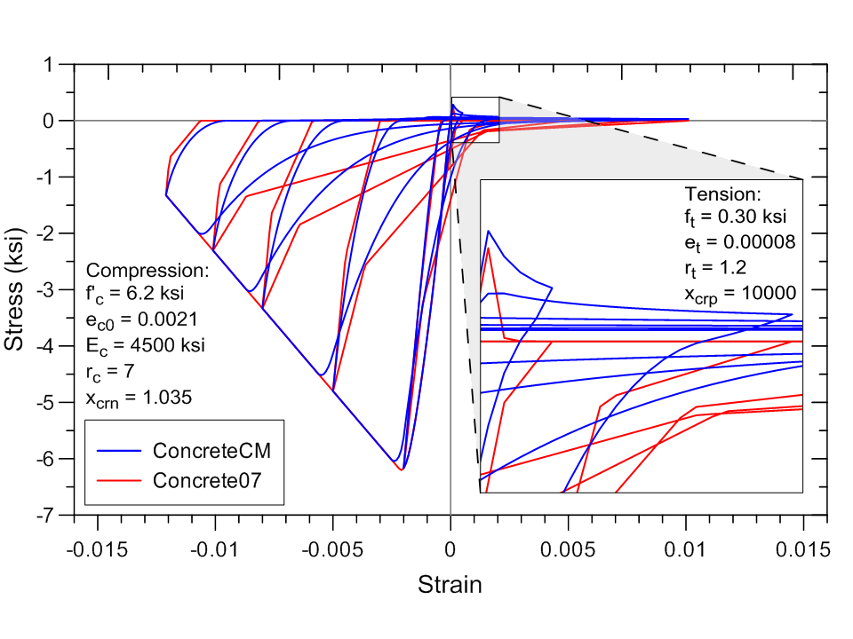 Figure 5. Comparison of ConcreteCM and Concrete07