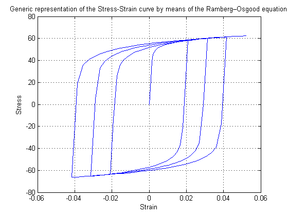 Fig. 2: RambergOsgoodSteel Material -- Hysteretic Behavior of Model