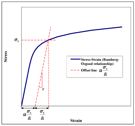 Fig. 1: Generic representation of the Stress-Strain curve by means of the Ramberg-Osgood equation. Strain corresponding to the yield point is the sum of the elastic and plastic components.