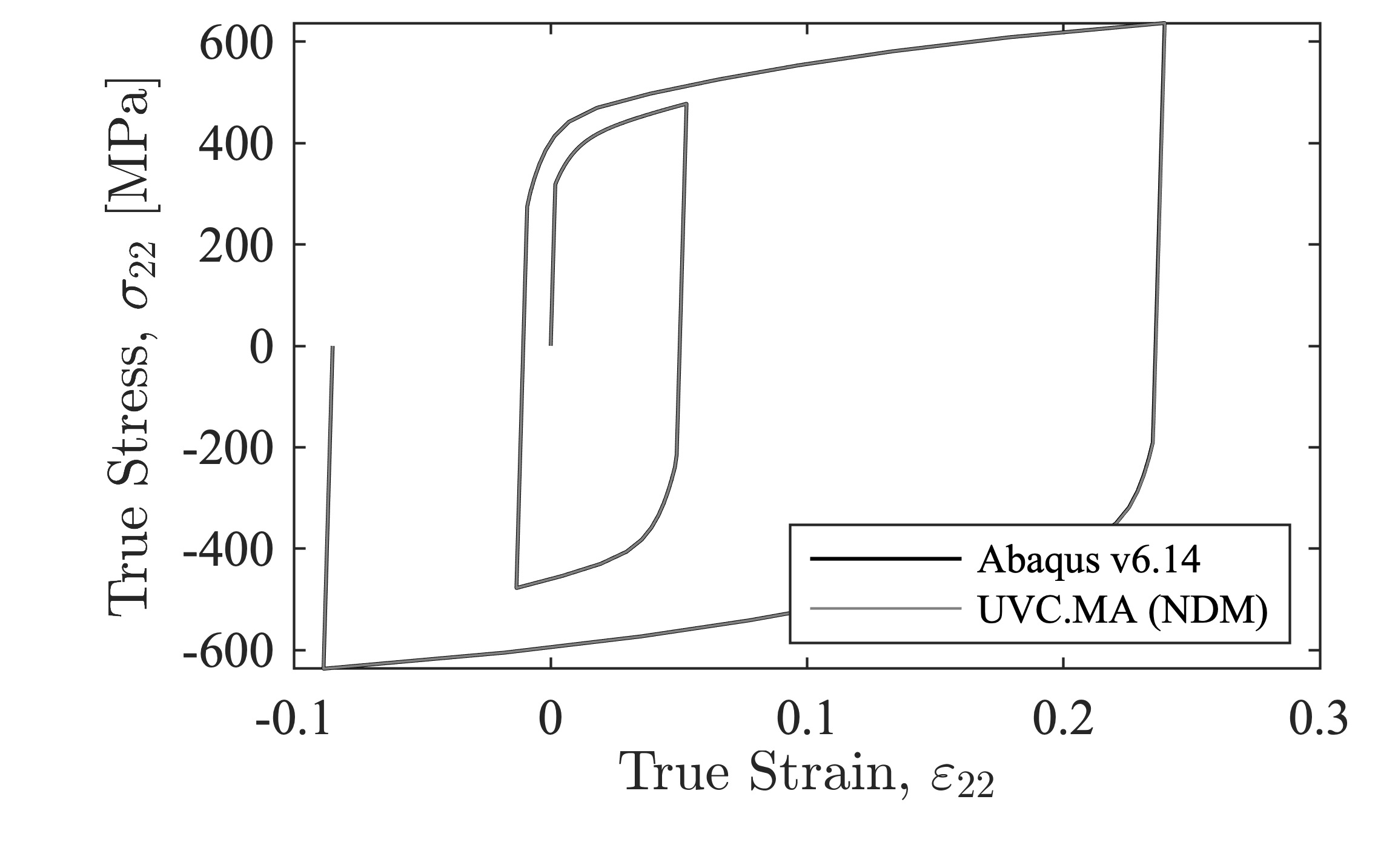 Figure 1. Validation of UVC model with built-in nonlinear isotropic/kinematic material in Abaqus.