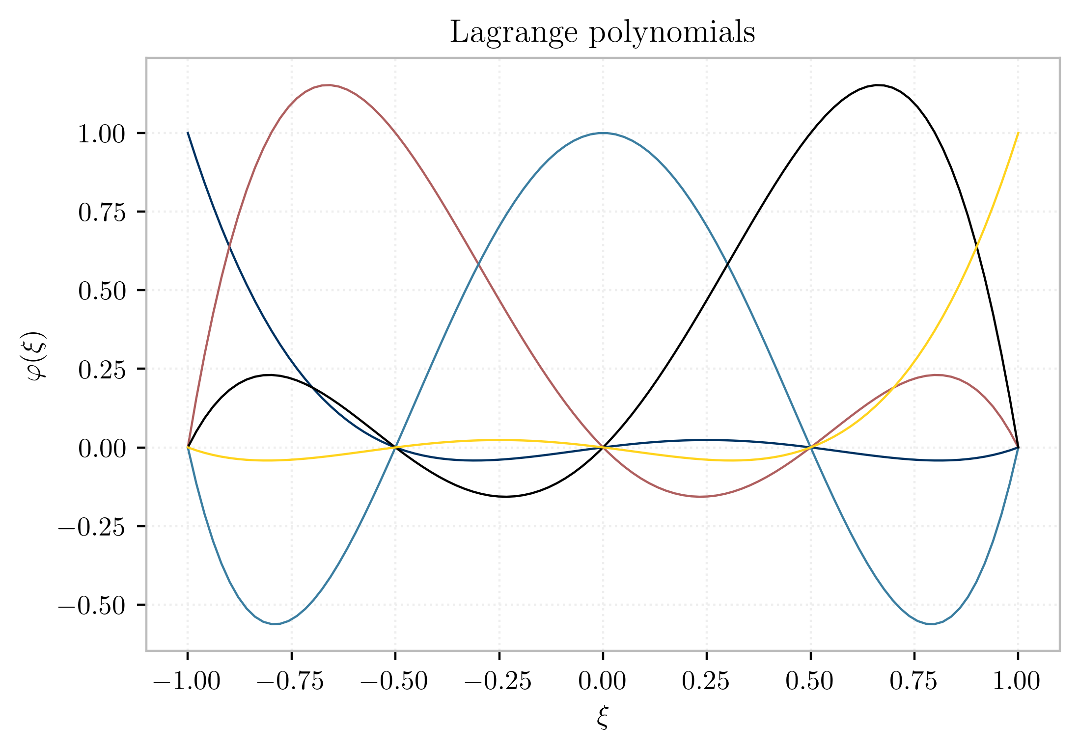 Figure 1: Shape functions