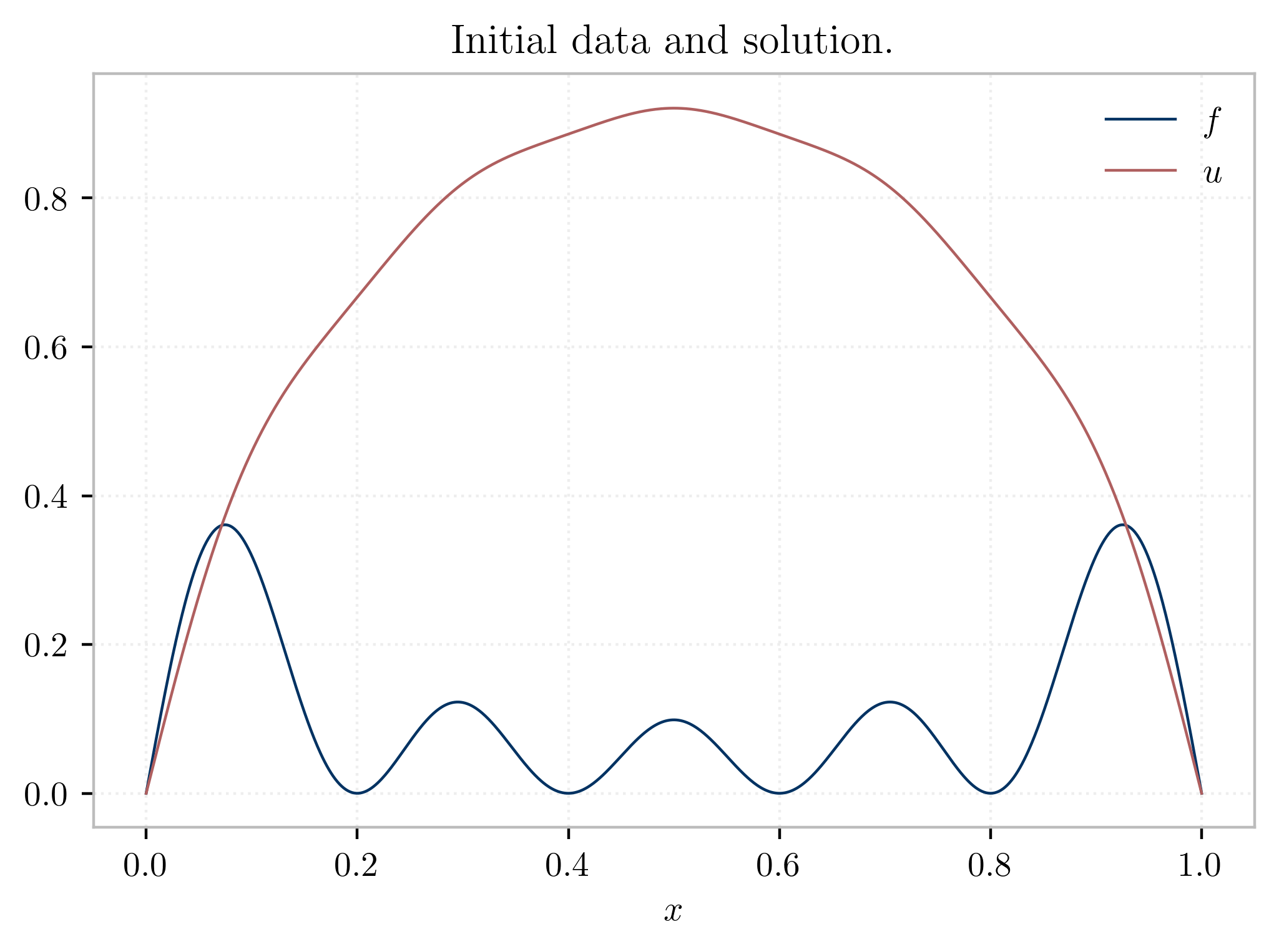 Source curve f and exact solution u