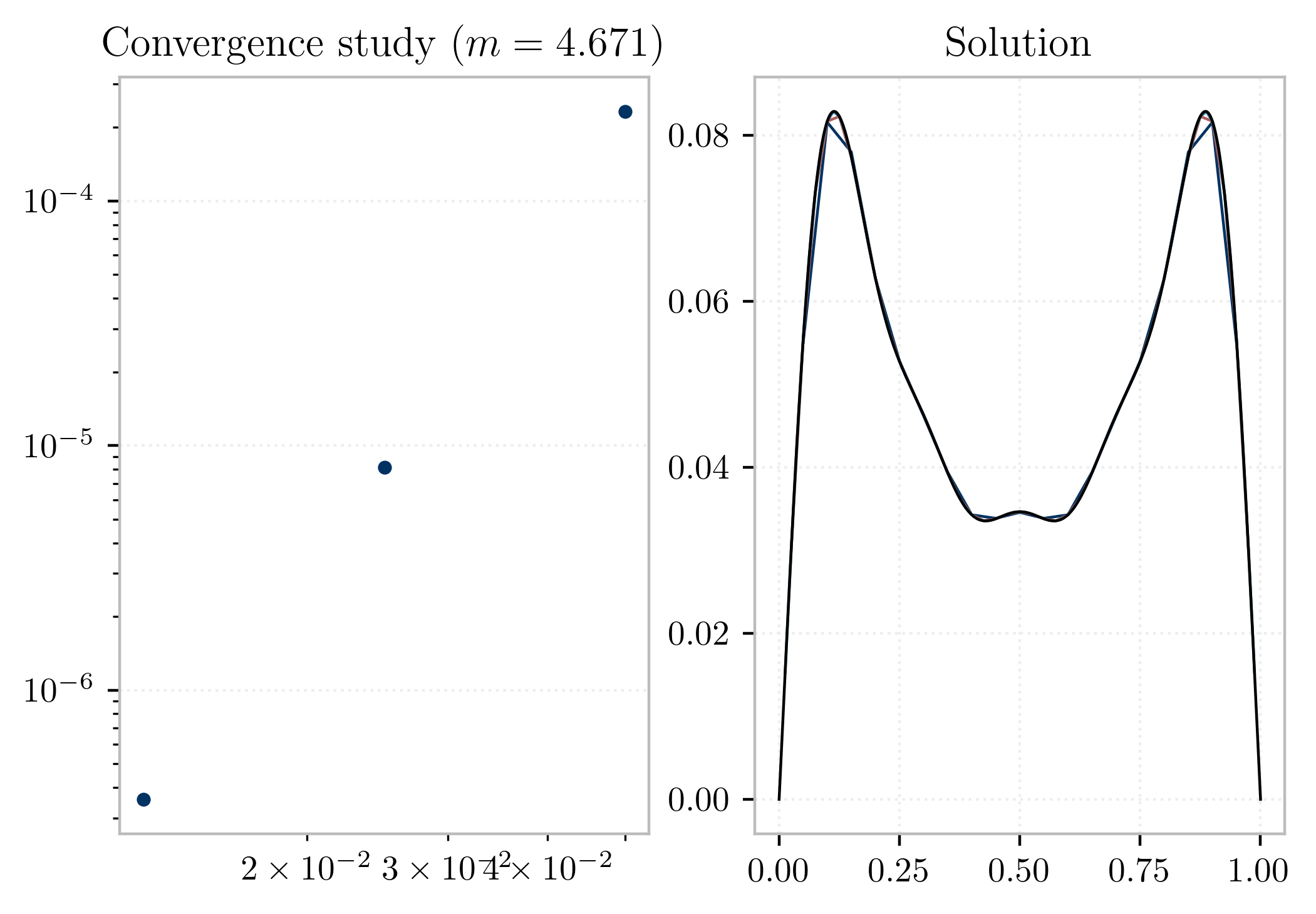 Convergence study for Crank-Nicolson tableau.