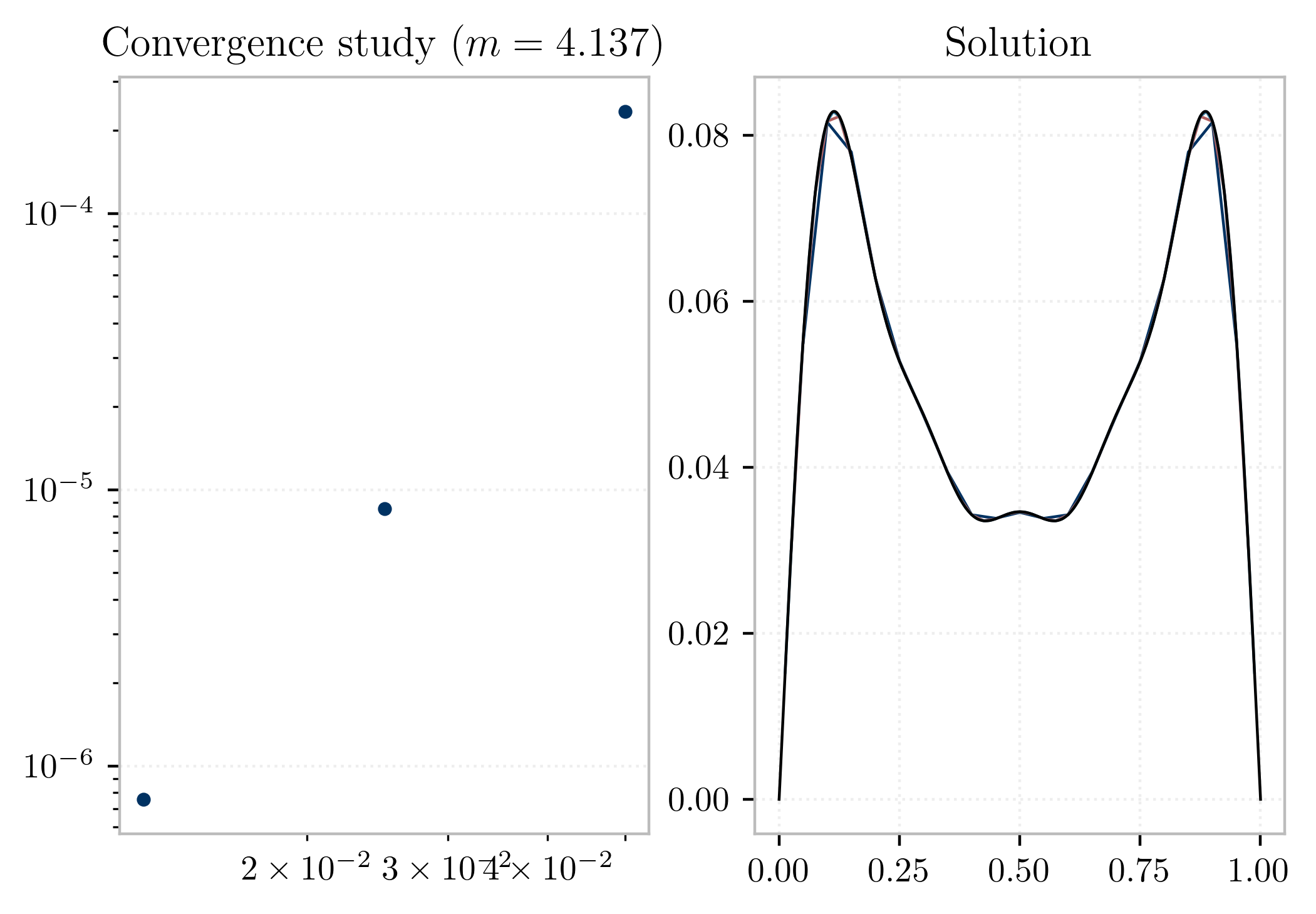 Convergence study.