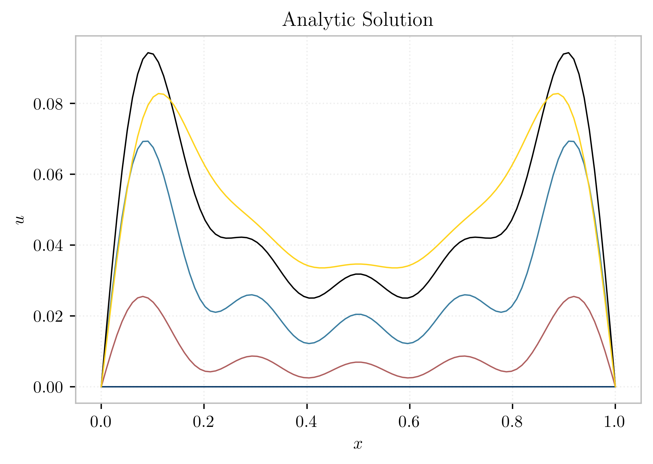 Analytic solution curves