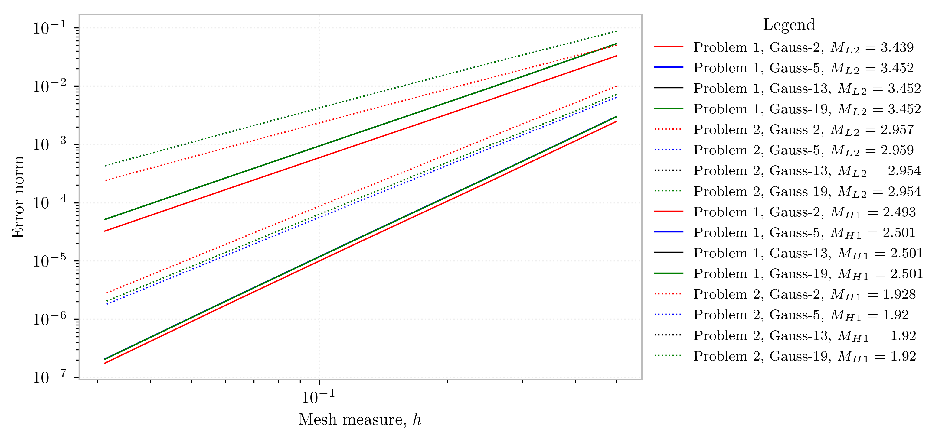 Convergence study.